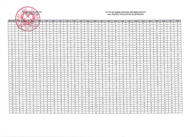 Bộ Giáo dục và Đào tạo công bố đáp án kỳ thi tốt nghiệp THPT năm 2025 - Ảnh 11.