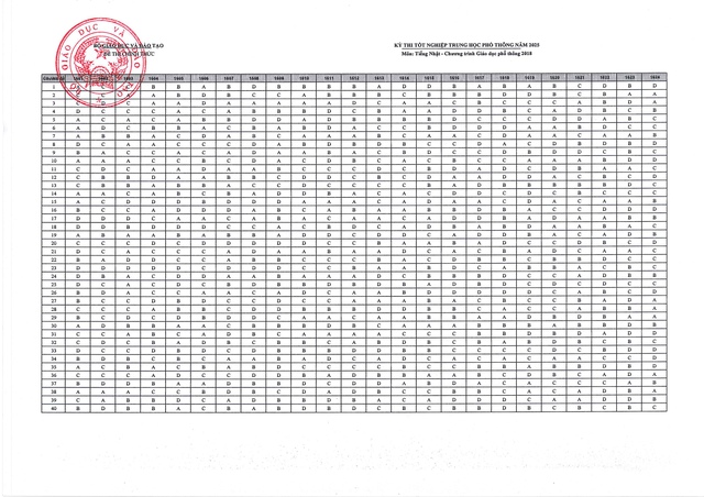 Bộ Giáo dục và Đào tạo công bố đáp án kỳ thi tốt nghiệp THPT năm 2025 - Ảnh 14.