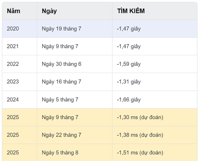 Vì sao ngày 9-7 là ngày trái đất quay nhanh nhất trong năm? - Ảnh 2.