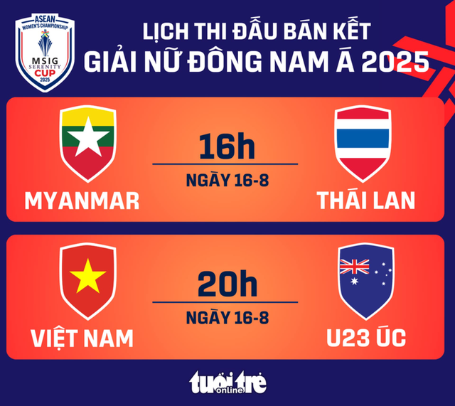 20h hôm nay 16-8, bán kết bóng đá nữ Đông Nam Á: Việt Nam gặp U23 Úc- Ảnh 1.