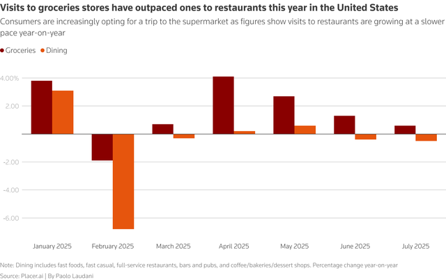 Wary diners shun restaurants, raising prospect of boost for retailers- Ảnh 4. Wary diners shun restaurants, raising prospect of boost for retailers- Ảnh 4.
