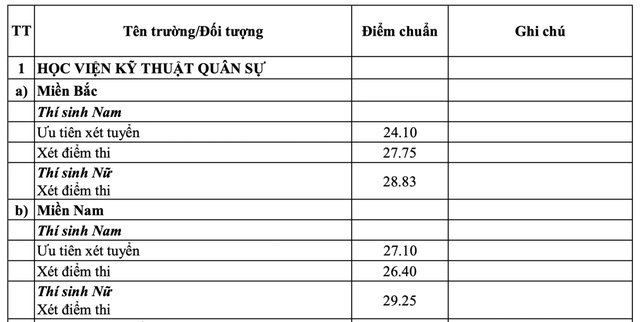Tổng hợp điểm chuẩn các trường quân đội năm 2025: có ngành 30 điểm  - Ảnh 2.