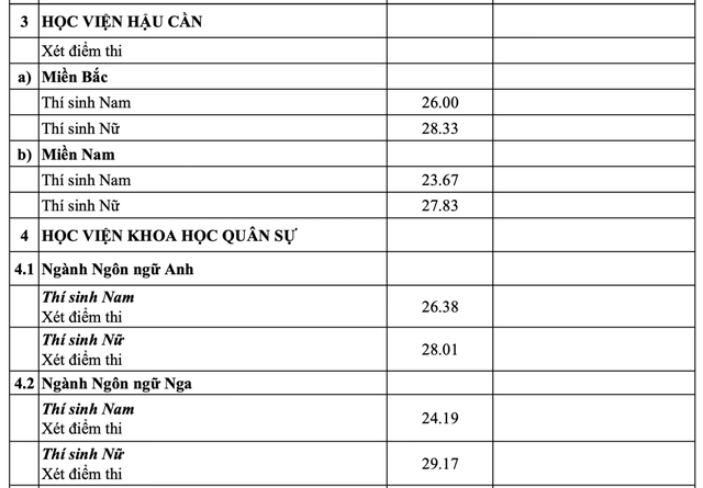 Tổng hợp điểm chuẩn các trường quân đội năm 2025: có ngành 30 điểm  - Ảnh 3.