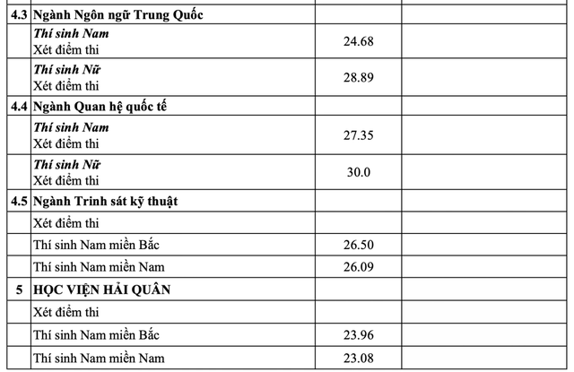 Tổng hợp điểm chuẩn các trường quân đội năm 2025: có ngành 30 điểm  - Ảnh 4.