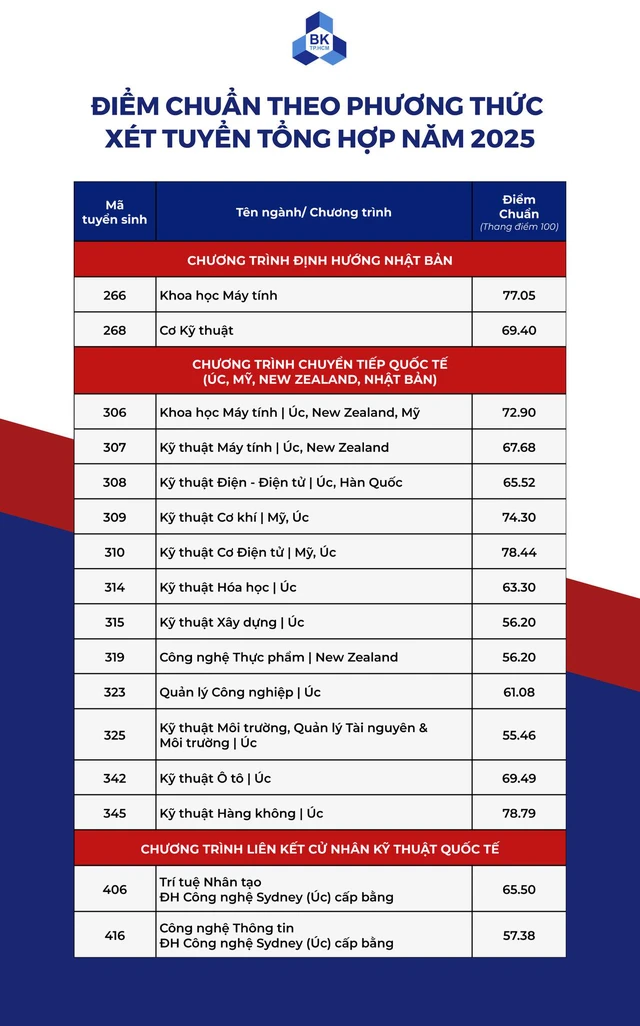 Điểm chuẩn Trường đại học Bách khoa TP.HCM: - Ảnh 3.
