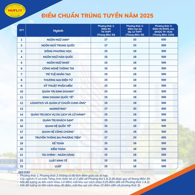 Điểm chuẩn Trường đại học Ngoại ngữ Tin học TP.HCM năm 2025: Từ 15 điểm trở lên- Ảnh 1.