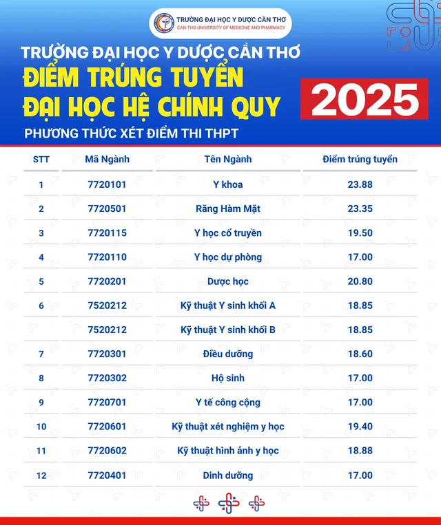Tổng hợp điểm chuẩn các trường ngành y năm 2025- Ảnh 9.