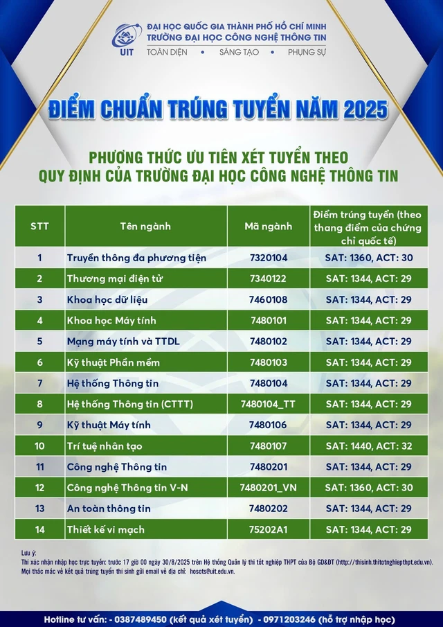 Ngành Trí tuệ nhân tạo có điểm chuẩn cao nhất Trường đại học Công nghệ thông tin- Ảnh 5.