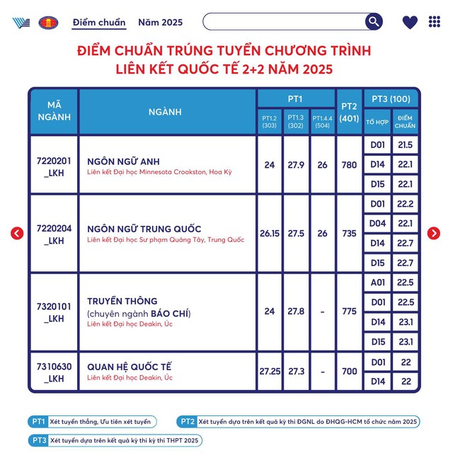 Điểm chuẩn của Trường đại học Khoa học Xã hội và Nhân văn tại Hà Nội và TP.HCM- Ảnh 8.