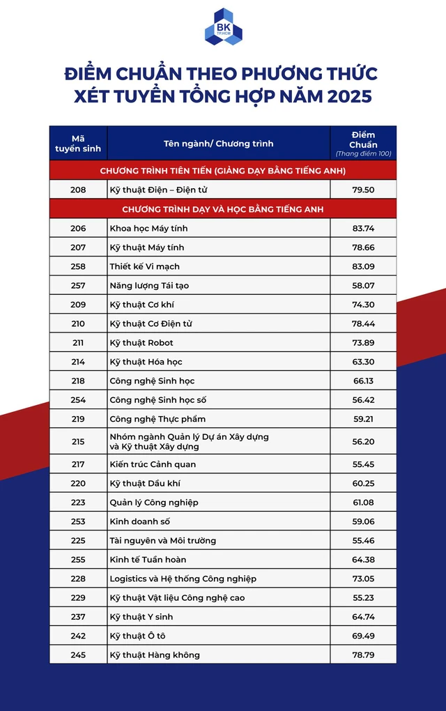 Điểm chuẩn Trường đại học Bách khoa TP.HCM: - Ảnh 1.