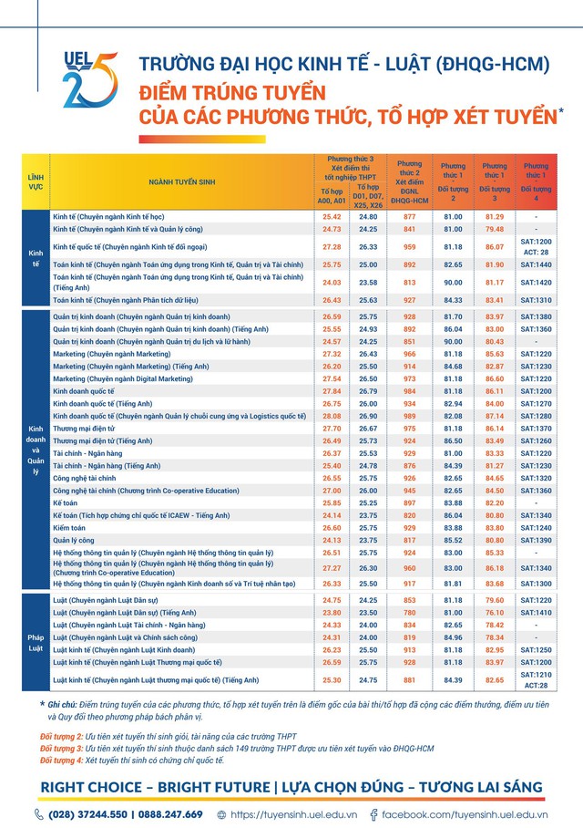 Điểm chuẩn Trường đại học Kinh tế - Luật TP.HCM - Ảnh 1.