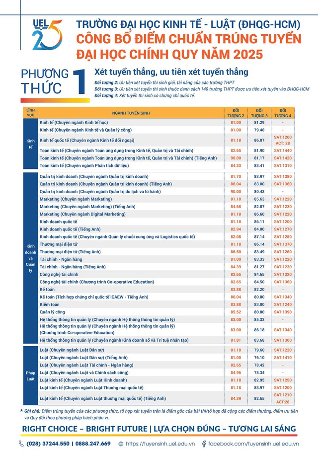Điểm chuẩn Trường đại học Kinh tế - Luật TP.HCM - Ảnh 2.