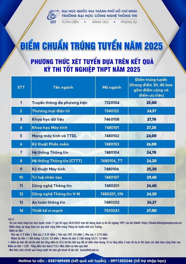 Ngành Trí tuệ nhân tạo có điểm chuẩn cao nhất Trường đại học Công nghệ thông tin- Ảnh 1.