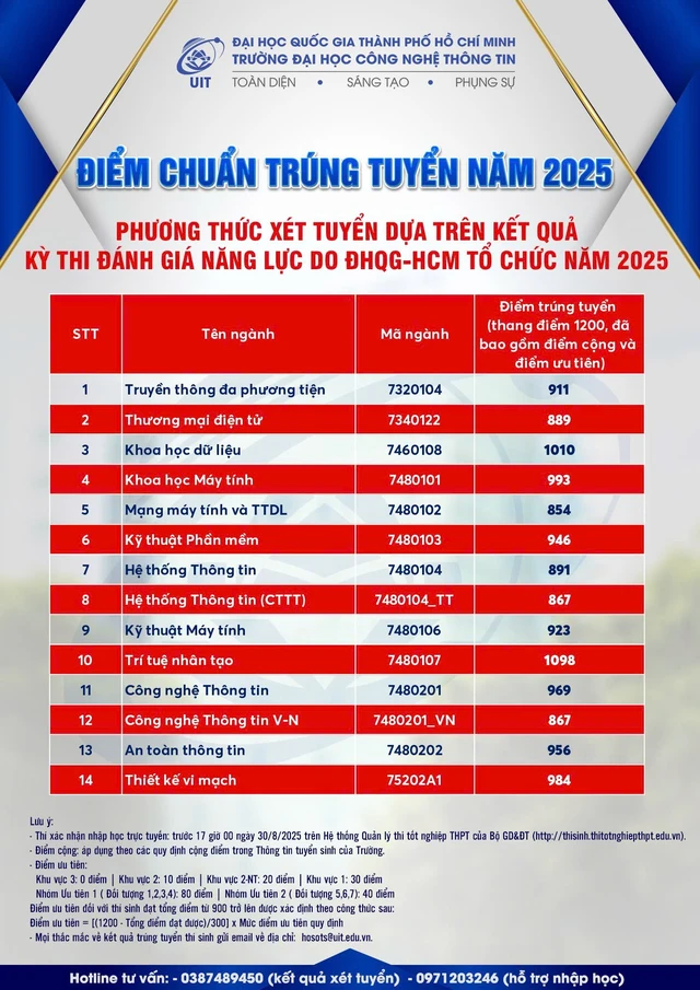 Ngành Trí tuệ nhân tạo có điểm chuẩn cao nhất Trường đại học Công nghệ thông tin- Ảnh 3.