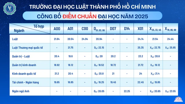 Đã có điểm chuẩn Trường đại học Luật TP.HCM năm 2025 - Ảnh 2.