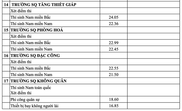Tổng hợp điểm chuẩn các trường quân đội năm 2025: có ngành 30 điểm  - Ảnh 8.