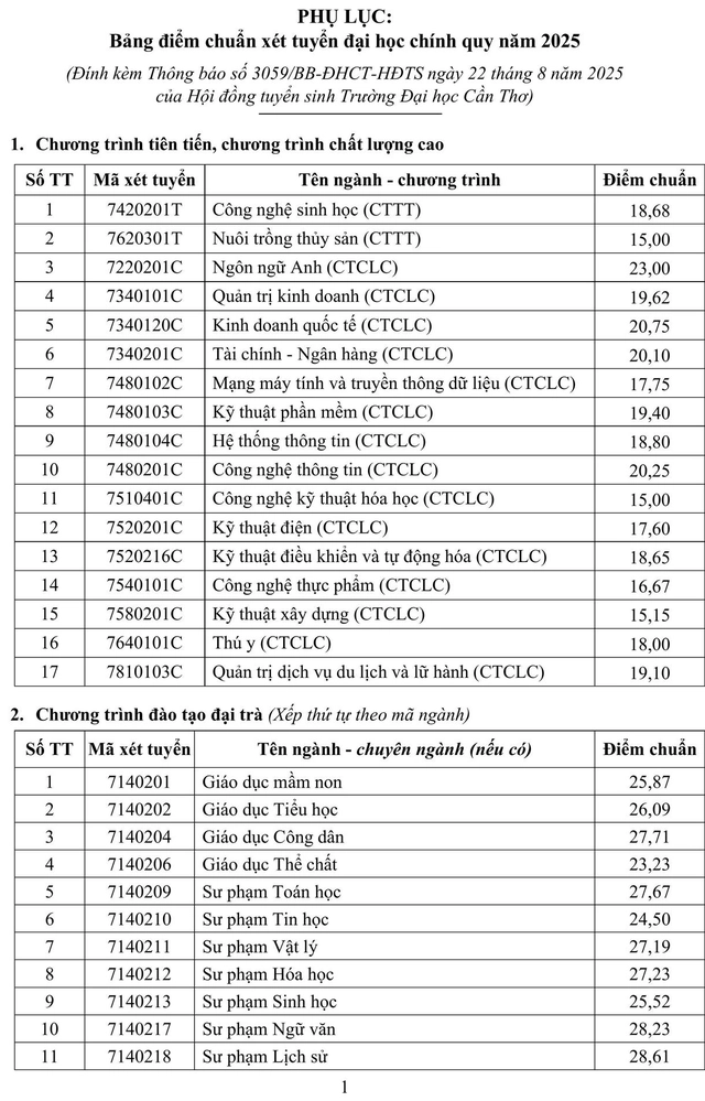 Điểm chuẩn Đại học Cần Thơ năm 2025: Nhóm ngành Sư phạm tiếp tục dẫn đầu - Ảnh 1.