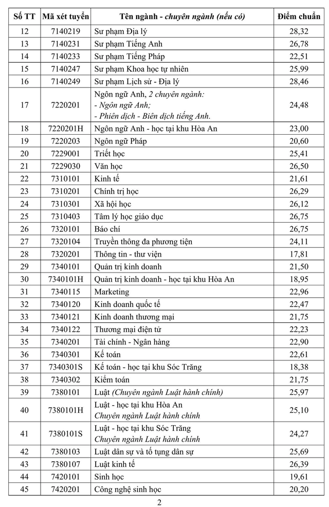 Điểm chuẩn Đại học Cần Thơ năm 2025: Nhóm ngành Sư phạm tiếp tục dẫn đầu - Ảnh 2.