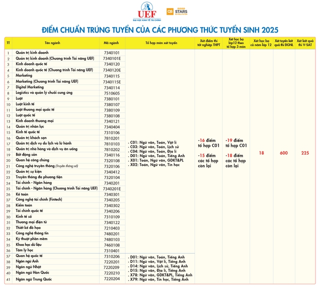 Điểm chuẩn Trường đại học Kinh tế - Tài chính TP.HCM từ 15 đến 19 - Ảnh 2.