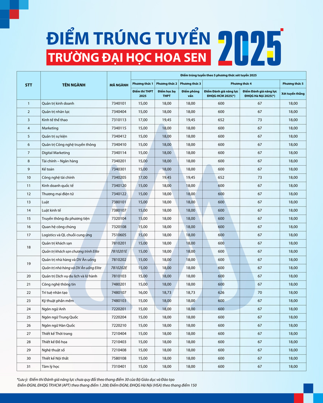 Điểm chuẩn Trường đại học Hoa Sen năm 2025- Ảnh 1.