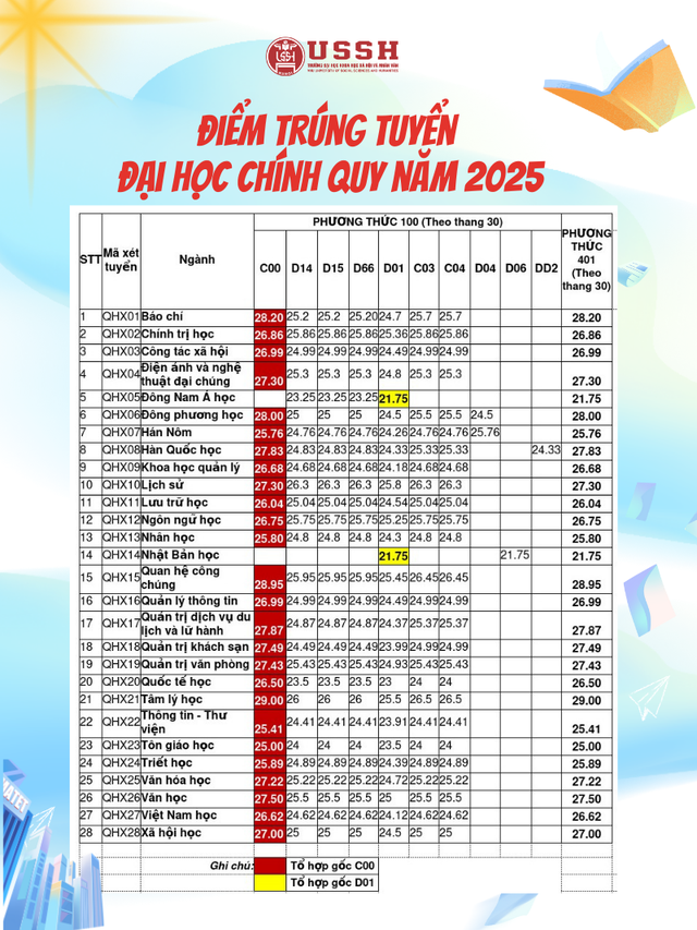 Điểm chuẩn của Trường đại học Khoa học Xã hội và Nhân văn tại Hà Nội và TP.HCM- Ảnh 2.