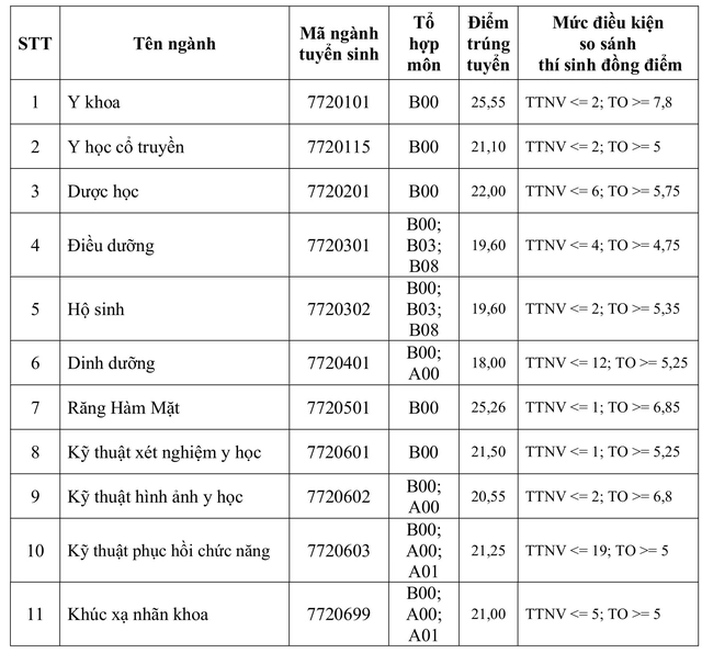 Tổng hợp điểm chuẩn các trường ngành y năm 2025- Ảnh 5.