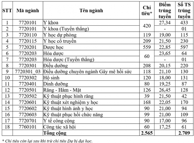 Tổng hợp điểm chuẩn các trường ngành y năm 2025- Ảnh 4.