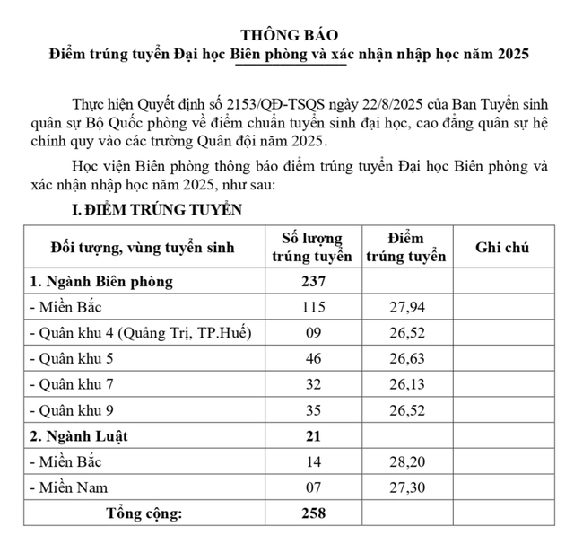 Điểm chuẩn Học viện Biên phòng 2025: cao nhất 28,2- Ảnh 1.