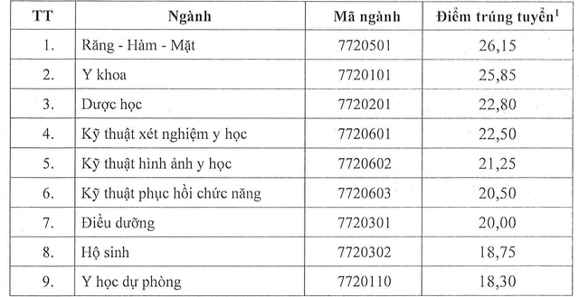 Tổng hợp điểm chuẩn các trường ngành y năm 2025- Ảnh 11.