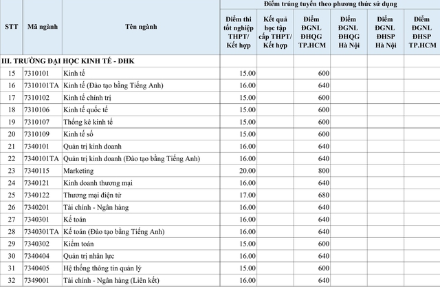 Đại học Huế công bố điểm chuẩn: Sư phạm tiếng Trung 30 điểm - Ảnh 3.