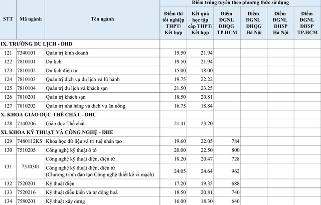 Đại học Huế công bố điểm chuẩn: Sư phạm tiếng Trung 30 điểm - Ảnh 9.