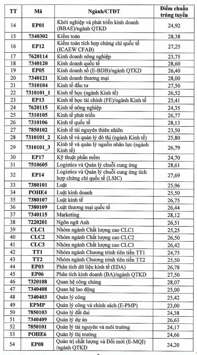 Điểm chuẩn Đại học Kinh tế quốc dân, cao nhất 28,83 điểm  - Ảnh 3.