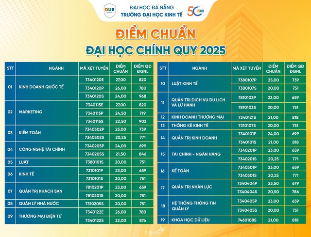 Điểm chuẩn 9 trường thuộc Đại học Đà Nẵng năm 2025: sư phạm dẫn đầu- Ảnh 5.