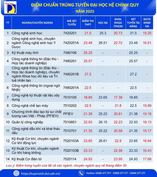 Điểm chuẩn 9 trường thuộc Đại học Đà Nẵng năm 2025: sư phạm dẫn đầu- Ảnh 2.