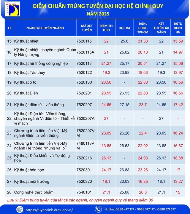 Điểm chuẩn 9 trường thuộc Đại học Đà Nẵng năm 2025: sư phạm dẫn đầu- Ảnh 3.