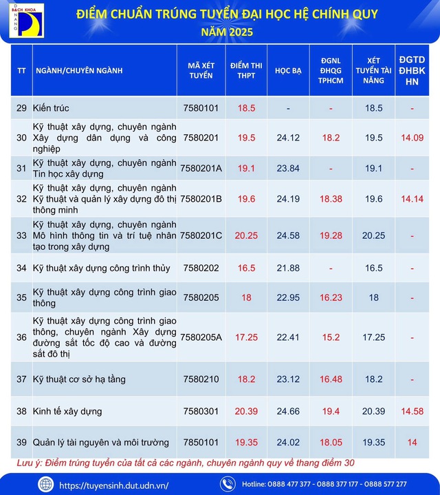 Điểm chuẩn 9 trường thuộc Đại học Đà Nẵng năm 2025: sư phạm dẫn đầu- Ảnh 4.