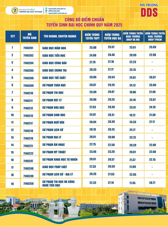 Điểm chuẩn 9 trường thuộc Đại học Đà Nẵng năm 2025: sư phạm dẫn đầu- Ảnh 6.