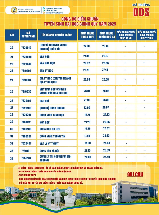 Điểm chuẩn 9 trường thuộc Đại học Đà Nẵng năm 2025: sư phạm dẫn đầu- Ảnh 7.