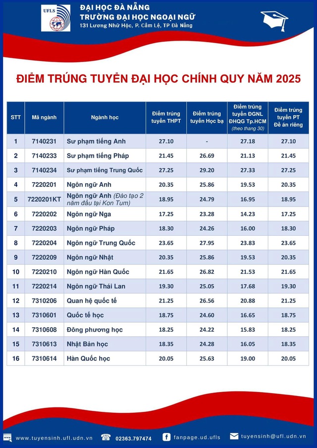 Điểm chuẩn 9 trường thuộc Đại học Đà Nẵng năm 2025: sư phạm dẫn đầu- Ảnh 8.