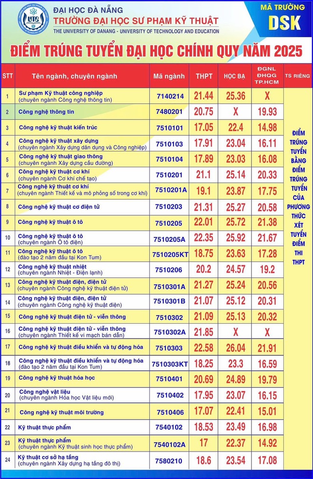 Điểm chuẩn 9 trường thuộc Đại học Đà Nẵng năm 2025: sư phạm dẫn đầu- Ảnh 9.