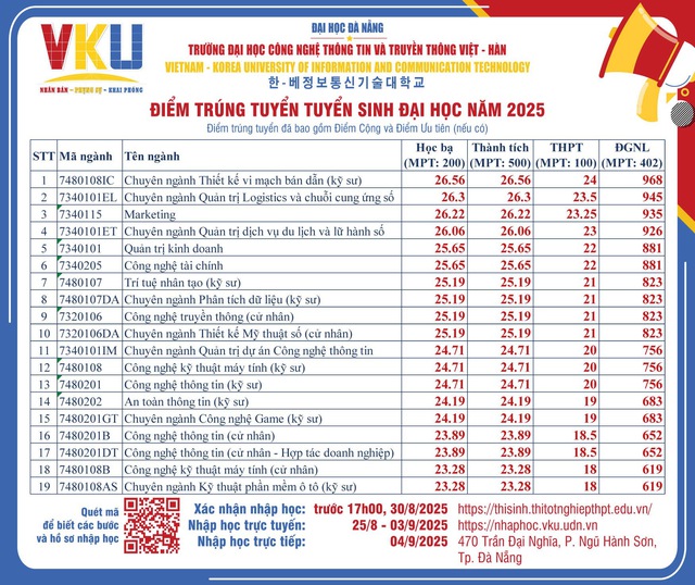 Điểm chuẩn 9 trường thuộc Đại học Đà Nẵng năm 2025: sư phạm dẫn đầu- Ảnh 11.