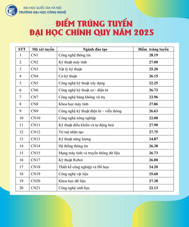 Trường đại học đầu tiên thuộc Đại học Quốc gia Hà Nội công bố điểm chuẩn 2025- Ảnh 2.