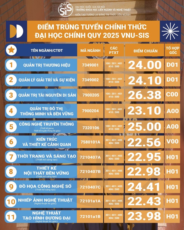 Trường Khoa học Liên ngành và Nghệ thuật - Đại học Quốc gia Hà Nội công bố điểm chuẩn- Ảnh 1.