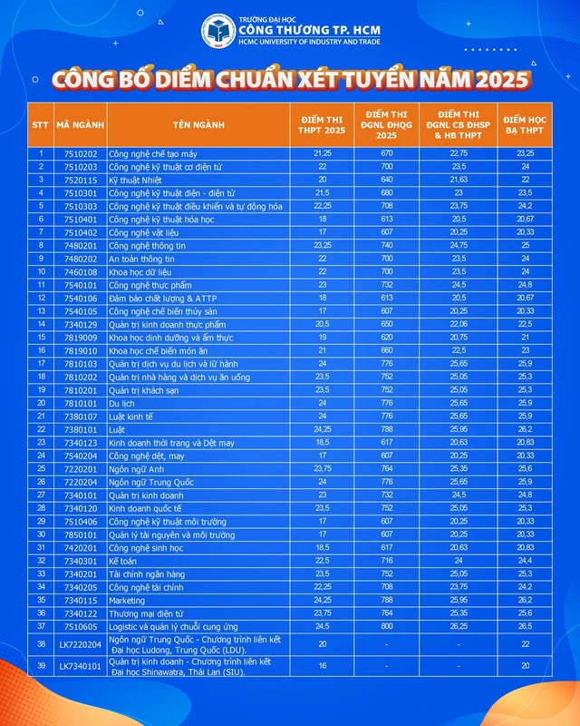 Trường đại học Công Thương TP.HCM công bố điểm chuẩn, ngành cao nhất là Logistic và quản lý chuỗi cung ứng- Ảnh 2.