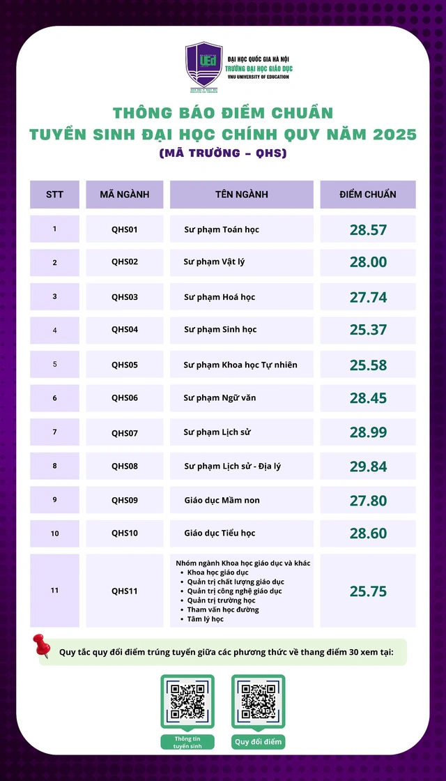 Đã có điểm chuẩn 2024 Trường đại học Giáo dục - Đại học Quốc gia Hà Nội- Ảnh 2.