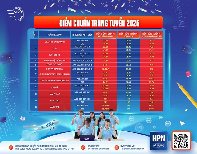 Ngành lần đầu tuyển sinh tại Học viện Phụ nữ Việt Nam có mức điểm chuẩn ấn tượng - Ảnh 1.