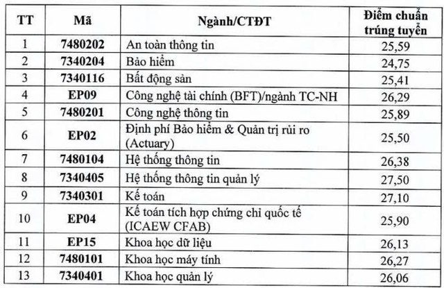 Điểm chuẩn Đại học Kinh tế quốc dân, cao nhất 28,83 điểm  - Ảnh 2.