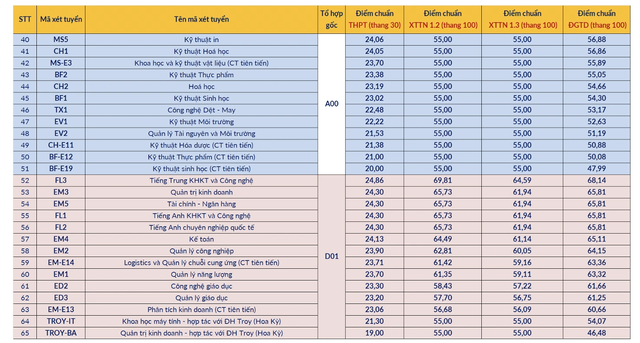 Điểm chuẩn Đại học Bách khoa Hà Nội năm 2025, cao nhất 29,39 điểm - Ảnh 3.