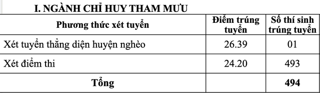 Điểm chuẩn 2 trường Sĩ quan Lục quân năm 2025 - Ảnh 2.