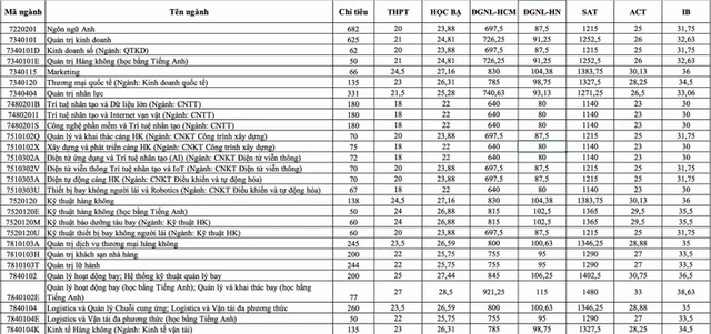 Điểm chuẩn Học viện Hàng không Việt Nam năm 2025- Ảnh 1.